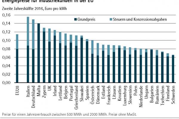 Grafik: Energiepreise für Industriekunden in der EU
