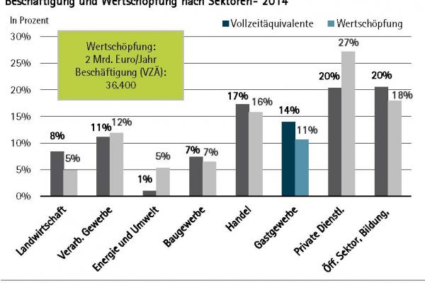 Was Ware Sudtirol Ohne Seinen Tourismus Handelskammer Bozen