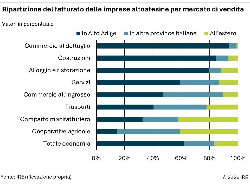 Fatturato per mercato