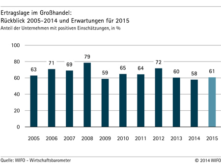 Grafik: Ertragslage im Großhandel - Rückblick 2005-2014 und Erwartungen für 2015