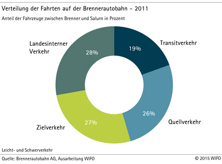 Grafik: Verteilung der Fahrten auf der Brennerautobahn - 2011