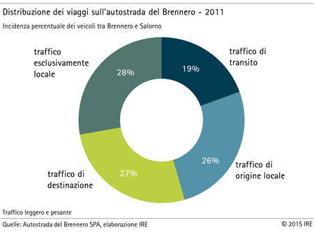 Grafico: Distribuzione dei viaggi sull'autostrada del Brennero - 2011