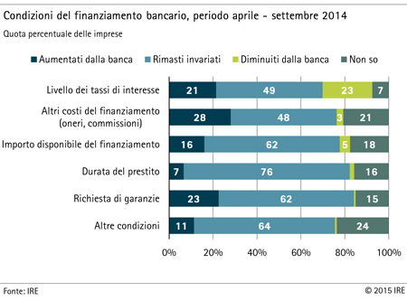 Grafico: Condizioni del finanziamento bancario
