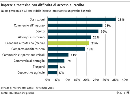 Grafico: Imprese altoatesine con difficoltà di accesso al credito