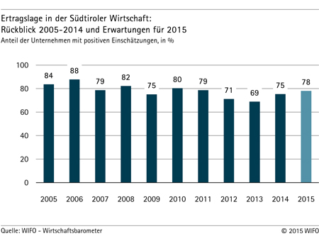 Grafik: Ertragslage der Südtiroler Wirtschaft