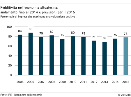 Grafico: Redditività nell'economia altoatesina
