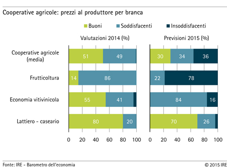 Grafico: Cooperative agricole - prezzi al produttore per branca