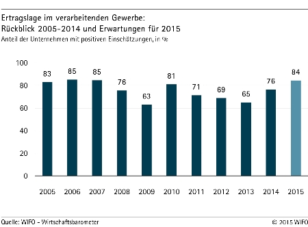 Grafik 1: Ertragslage