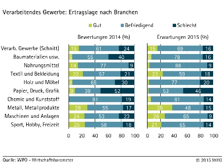 Grafik 2: Verarbeitendes Gewerbe