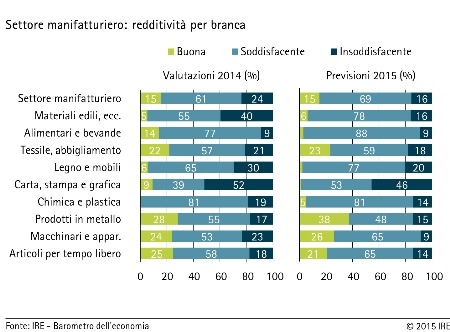 grafico 2: Settore manufatturiero