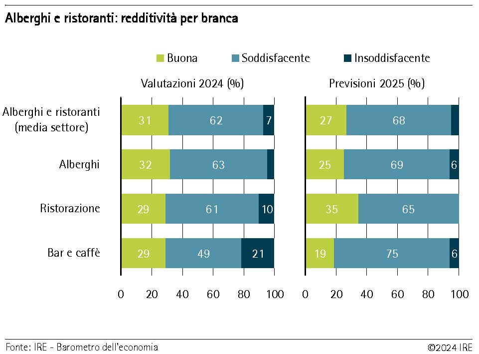 Alberghi e ristoranti: redditività per branca