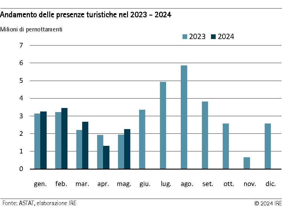 Andamento delle presenze turistiche