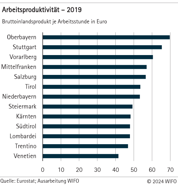 Arbeitsproduktivität