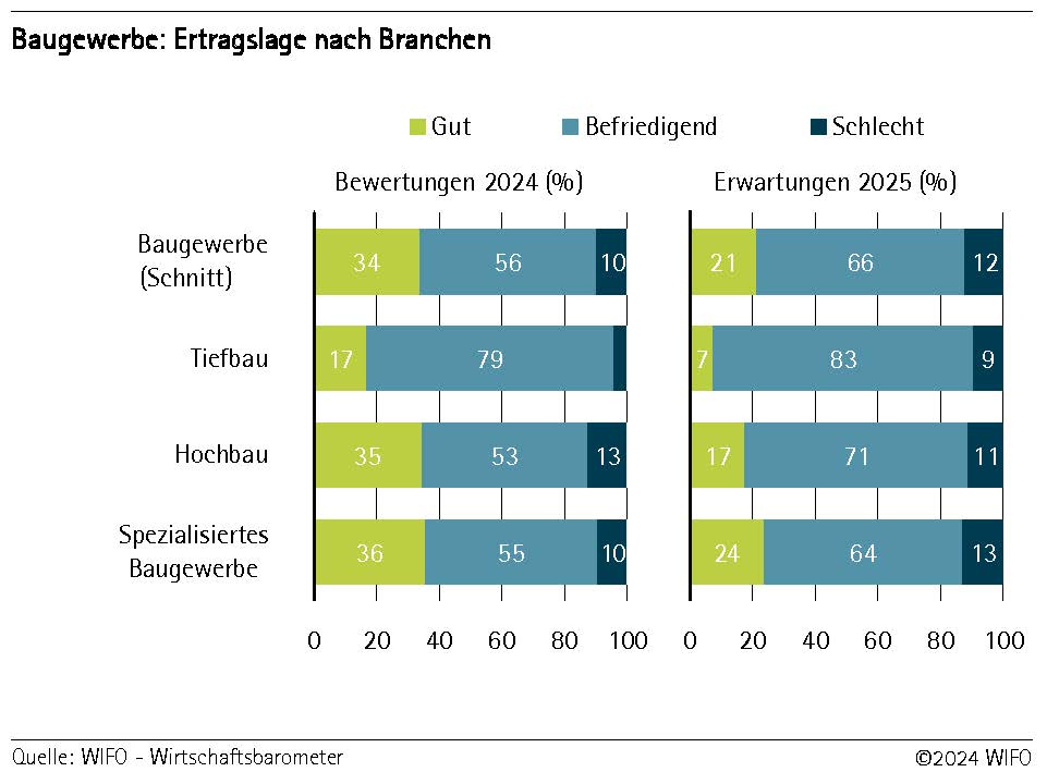 Baugewerbe: Ertragslage nach Branchen