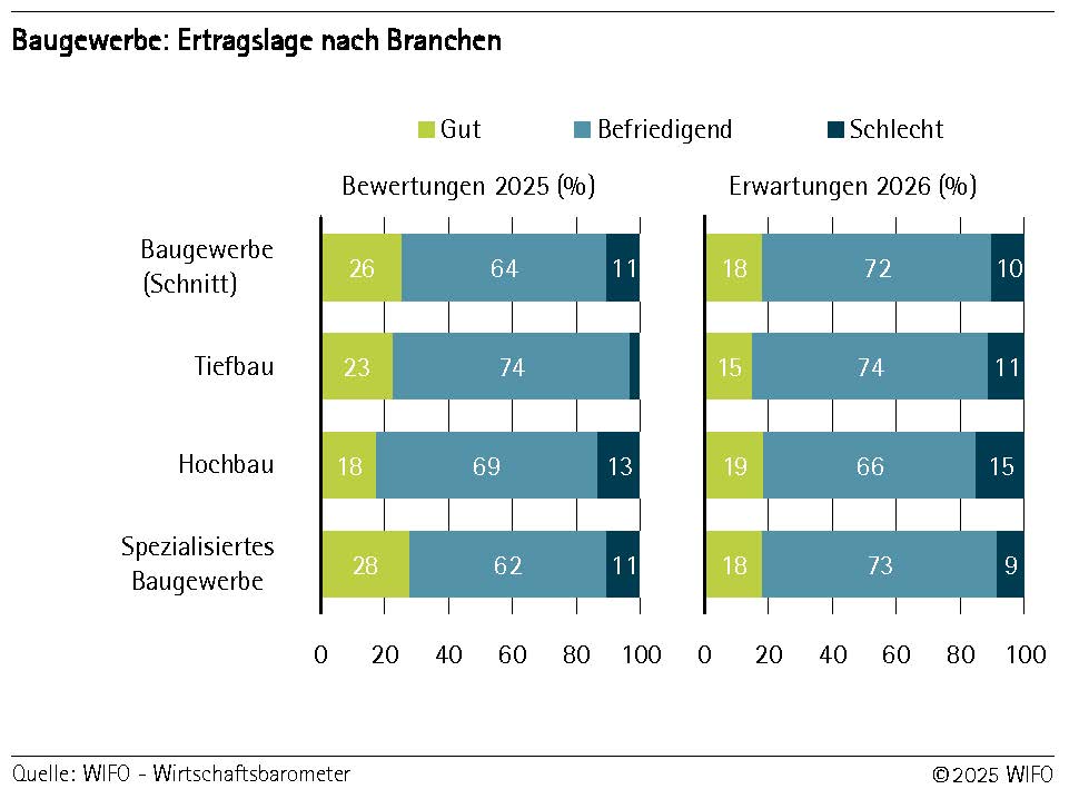 Baugewerbe Ertragslage nach Branche