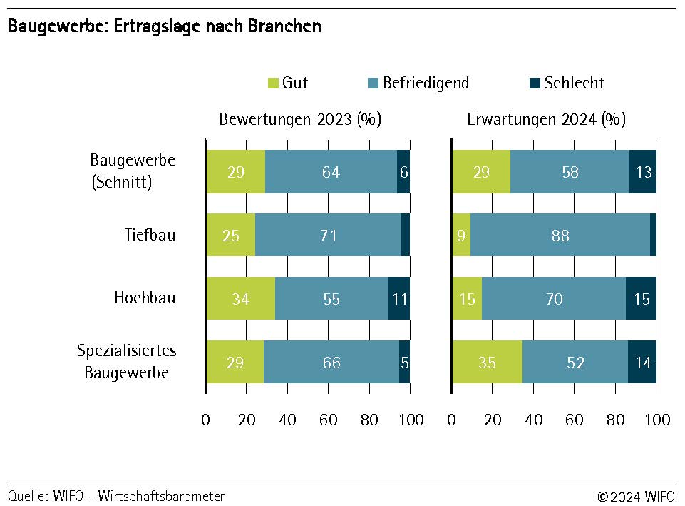 Ertragslage nach Branchen