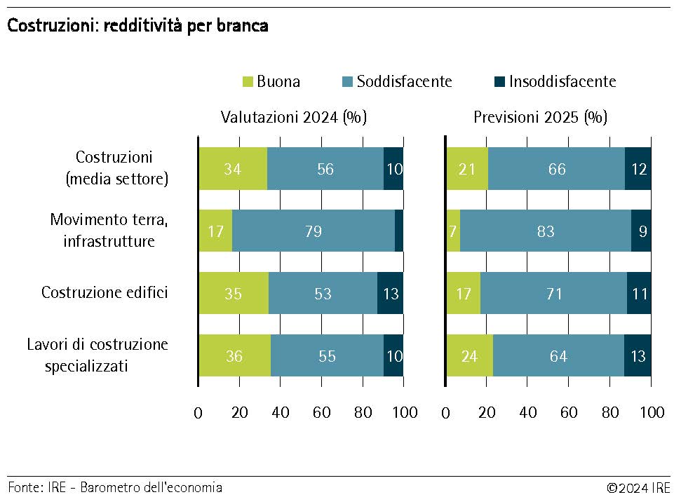 Costruzioni: redditività per branca