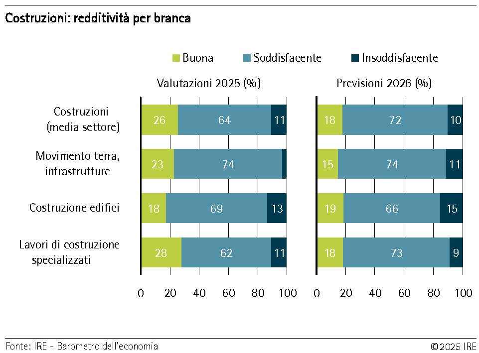 Costruzioni redditività per branca