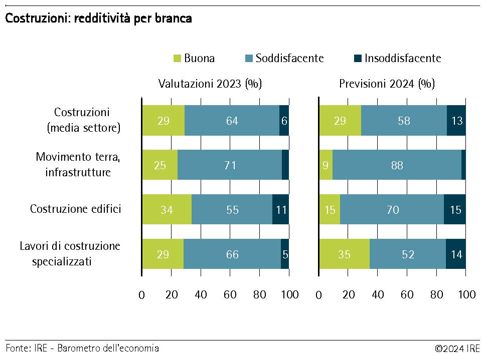 Redditività per branca