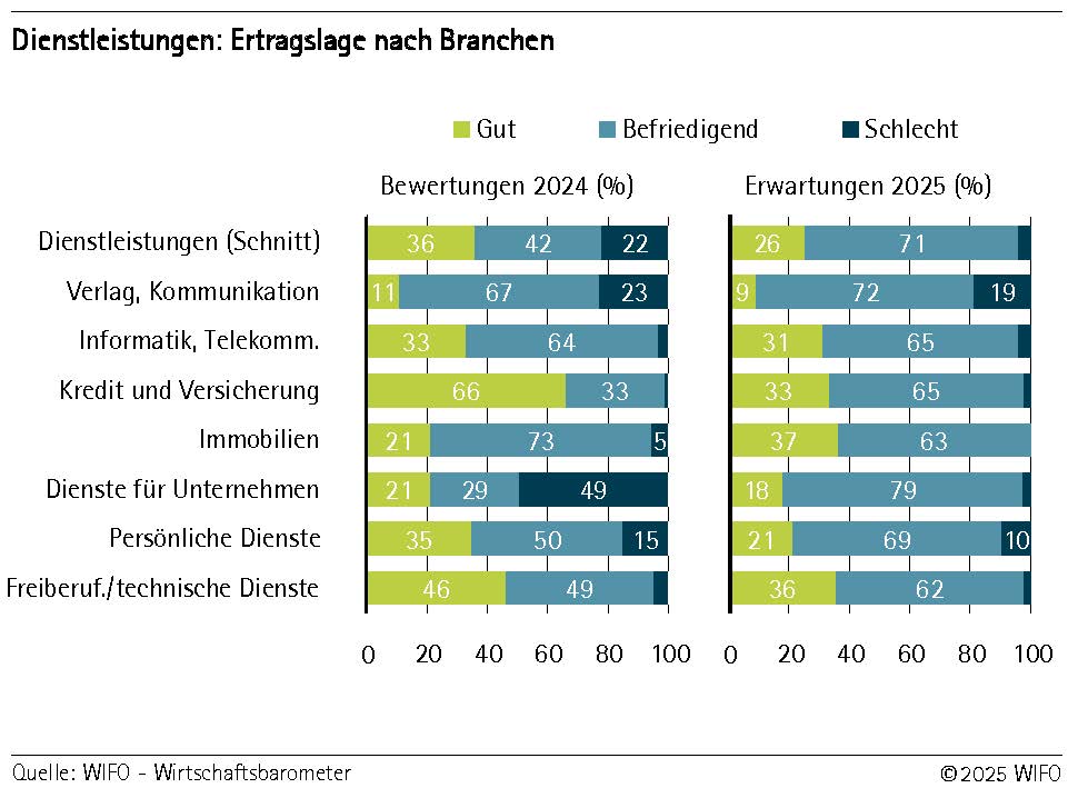Dienstleistungen: Ertragslage nach Branchen