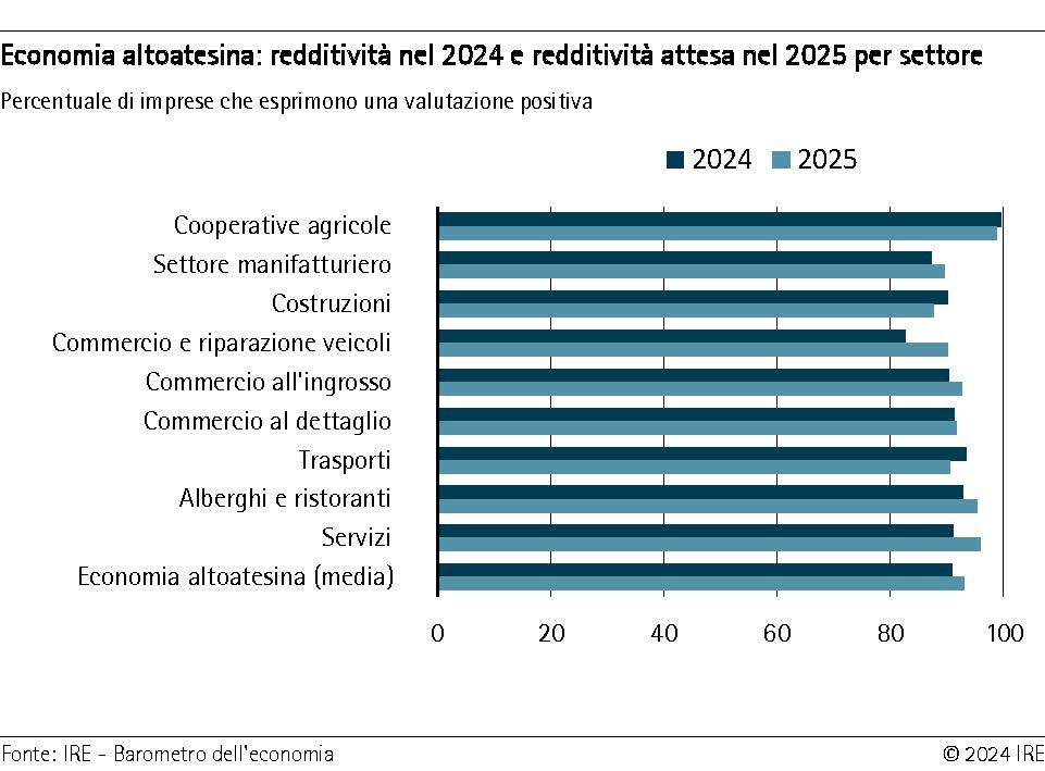 Economia altoatesina