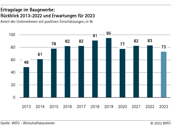 Ertragslage im Baugewerbe