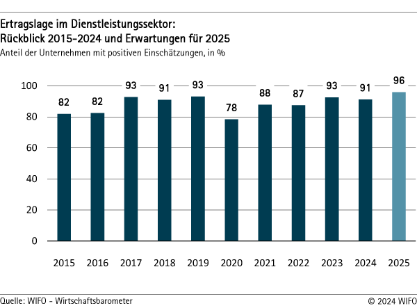 Ertragslage im Dienstleistungssektor