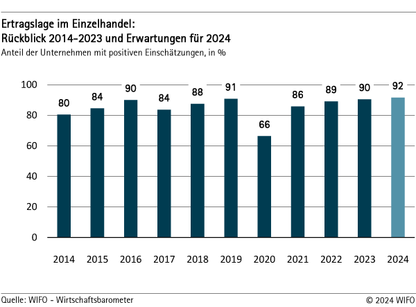 Ertragslage im Einzelhandel