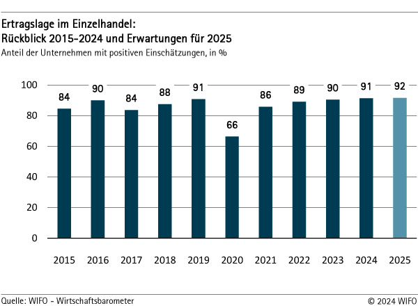 Ertragslage im Einzelhandel