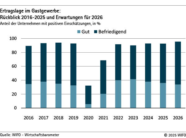 Ertragslage im Gastgewerbe