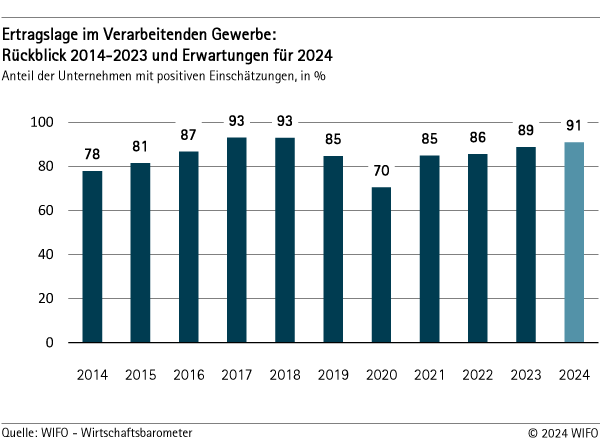 Ertragslage im verarbeitenden Gewerbe