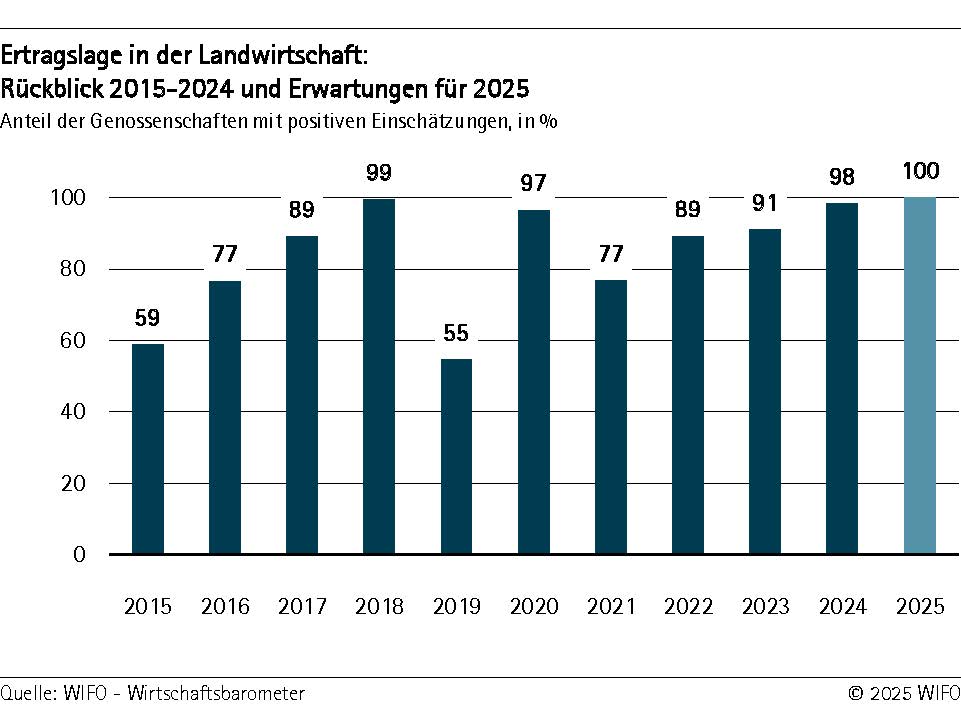 Ertragslage in der Landwirtschaft