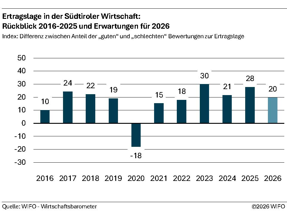 Ertragslage in der Südtiroler Wirtschaft