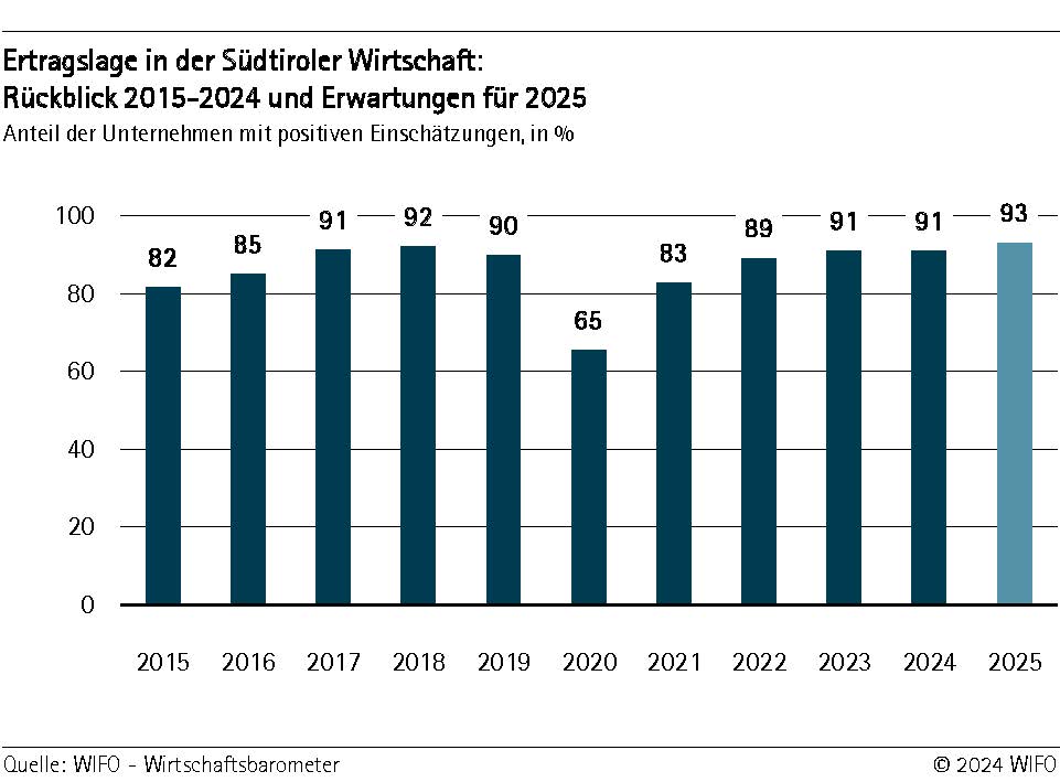 Ertragslage in der Südtiroler Wirtschaft