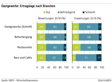 Ertragslage nach Branchen