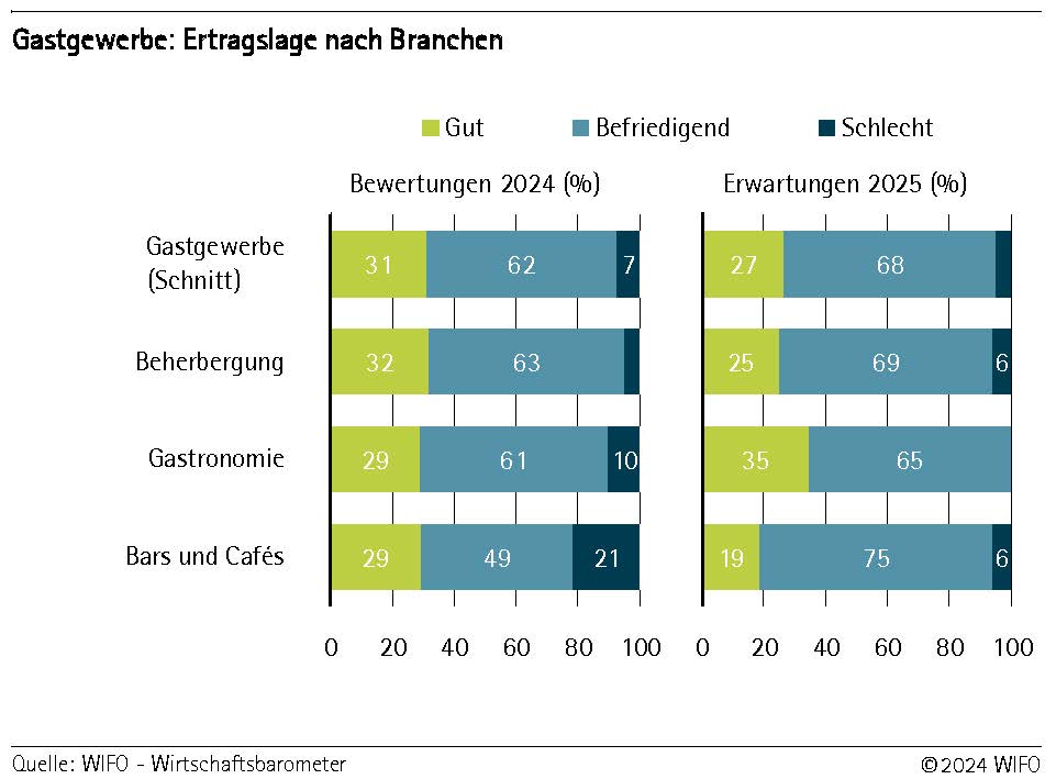 Gastgewerbe: Ertragslage nach Branchen