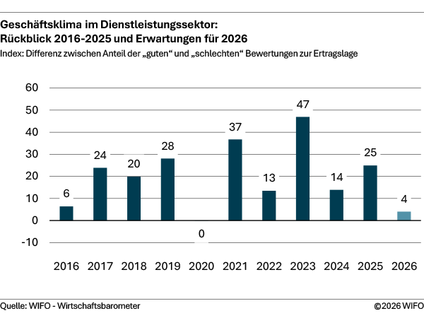 Geschäftsklima im Dienstleistungssektor