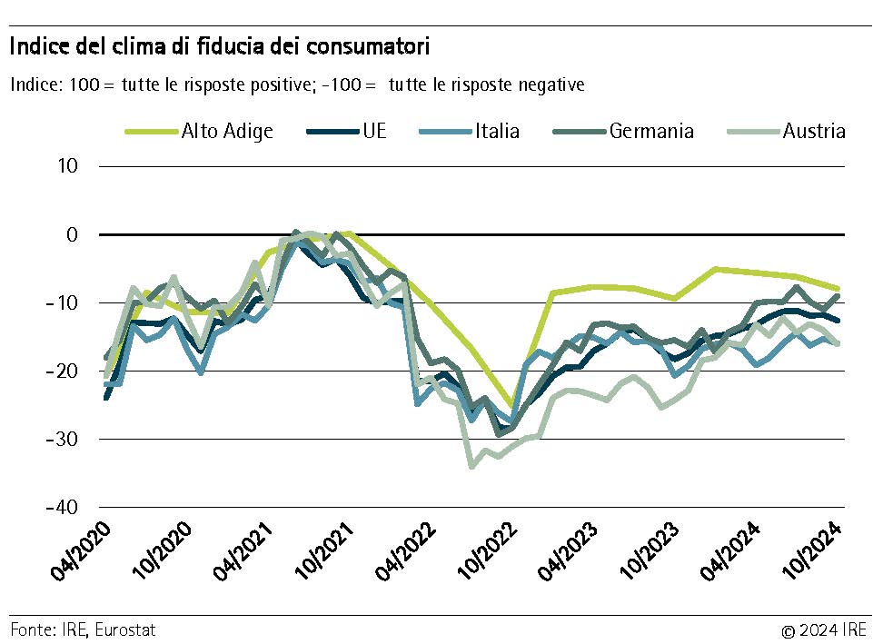 Indice del clima di fiducia