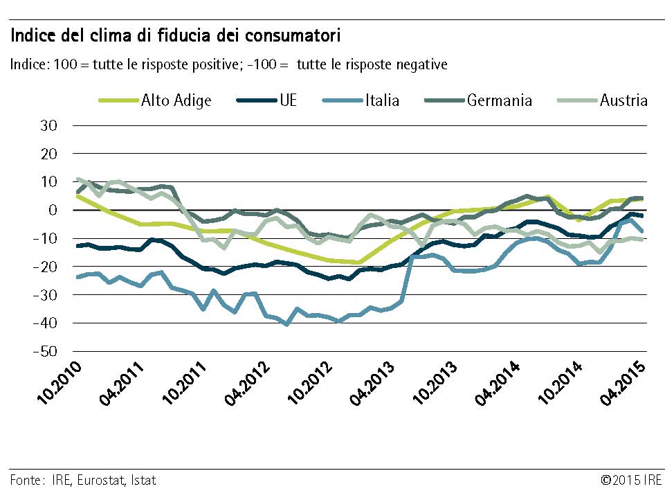 Grafico 1 : Indice del clima dei consumatori