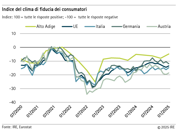 Indice del clima di fiducia dei consumatori