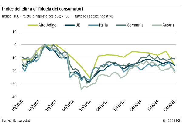 Indice del clima di fiducia dei consumatori