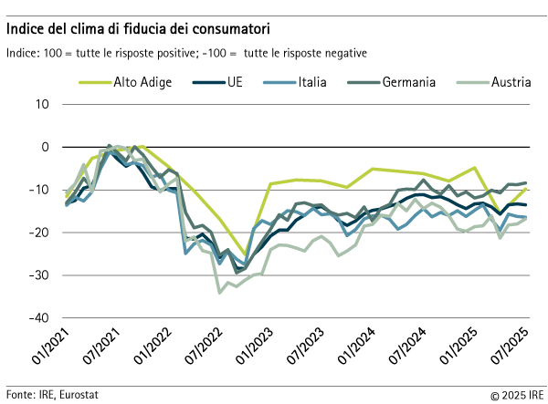 Indice del clima di fiducia dei consumatori