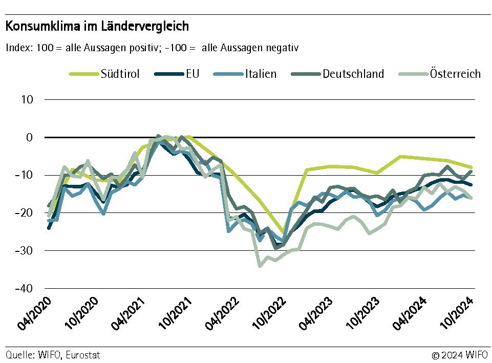 Konsumklima im Ländervergleich