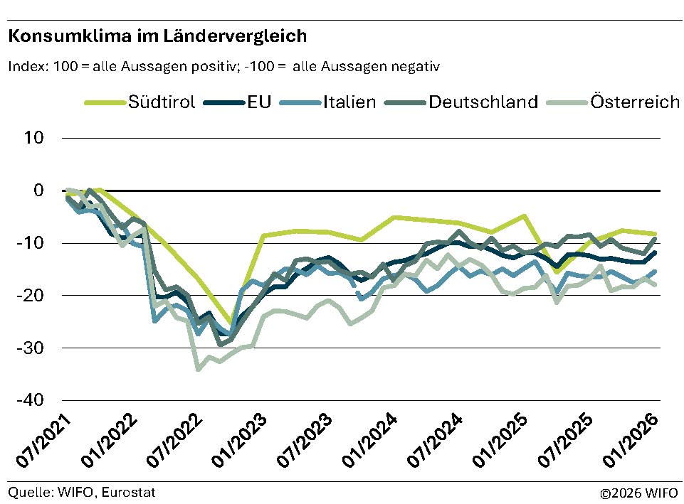 Konsumklima im Ländervergleich