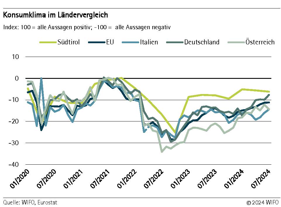 Konsumklima im Ländervergleich