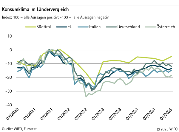 Konsumklima im Ländervergleich