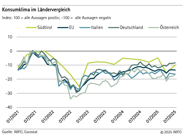 Konsumklima im Ländervergleich