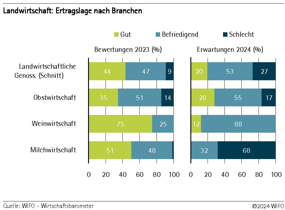 Etragslage nach Branchen