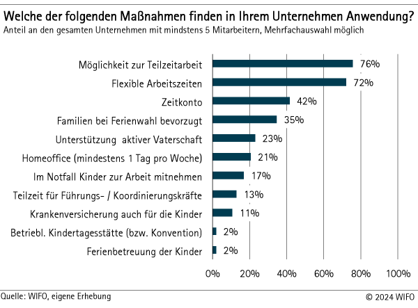 Maßnahmen Vereinbarkeit Familie und Beruf