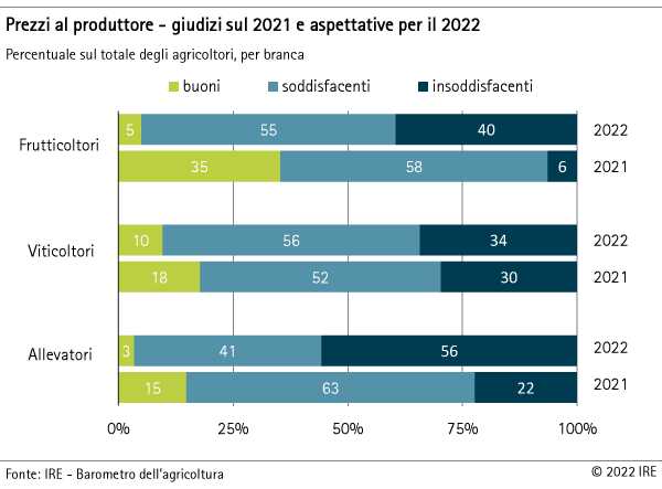 Prezzi al produttore - giudizi sul 2021 e aspettative per il 2022